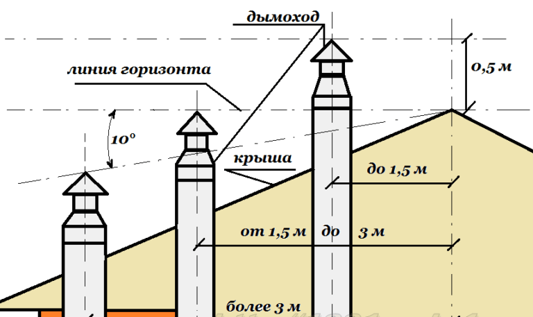 Трубы для дымохода: 7 вариантов изготовления дымоотводящей системы Трубы для дымохода: 7 вариантов изготовления дымоотводящей системы