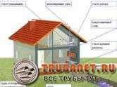 Фото – схема вентиляции канализации в частном доме