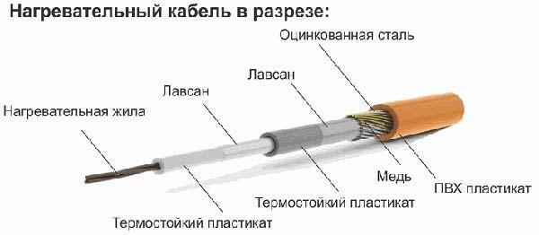 Фото – структура одножильного кабеля для теплого пола