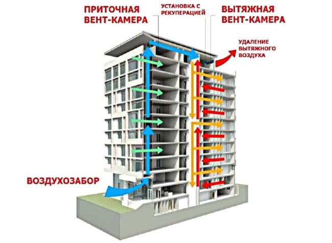 Фото Схема общедомовой механической вентиляции с рекуперацией