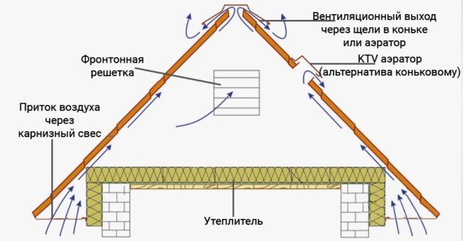 Фото Схема вентилирования чердака с фронтонными окнами