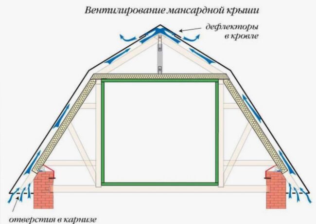 Фото Вентиляция подкровельного пространства мансарды