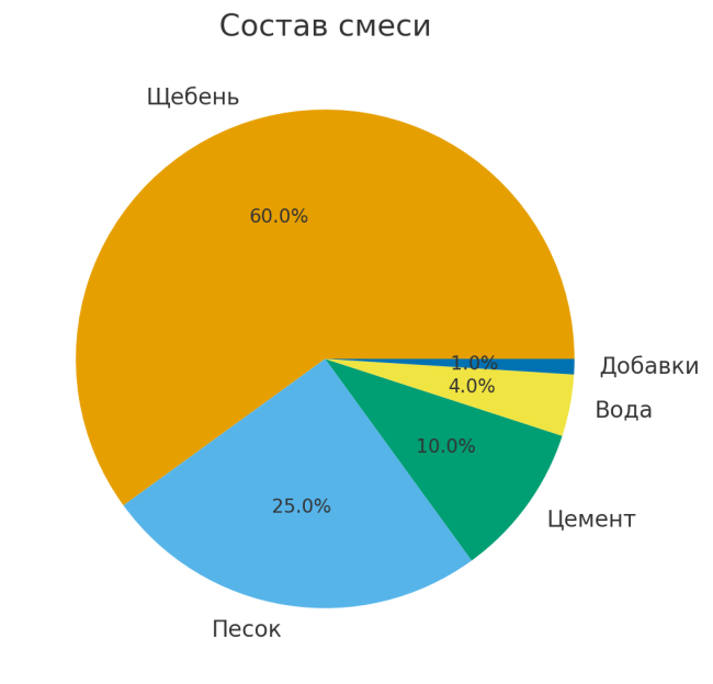 Диаграмма распределения компонентов в смеси укатанного бетона