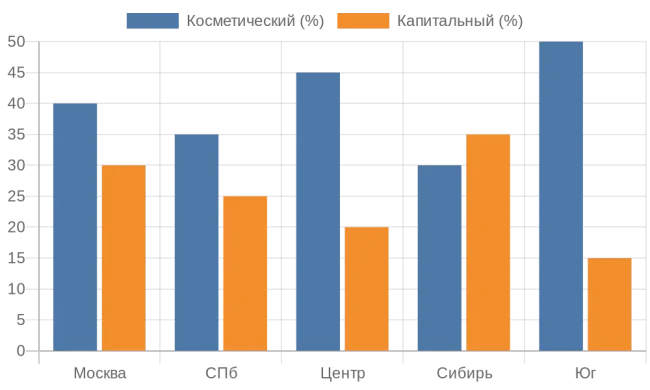 Бар-диаграмма популярности типов ремонта по регионам России