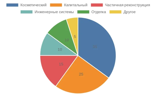 Диаграмма распределения расходов на ремонт частных домов в России