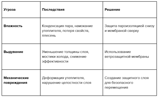 Чем закрыть утеплитель на холодном чердаке: обзор материалов и пошаговая инструкция