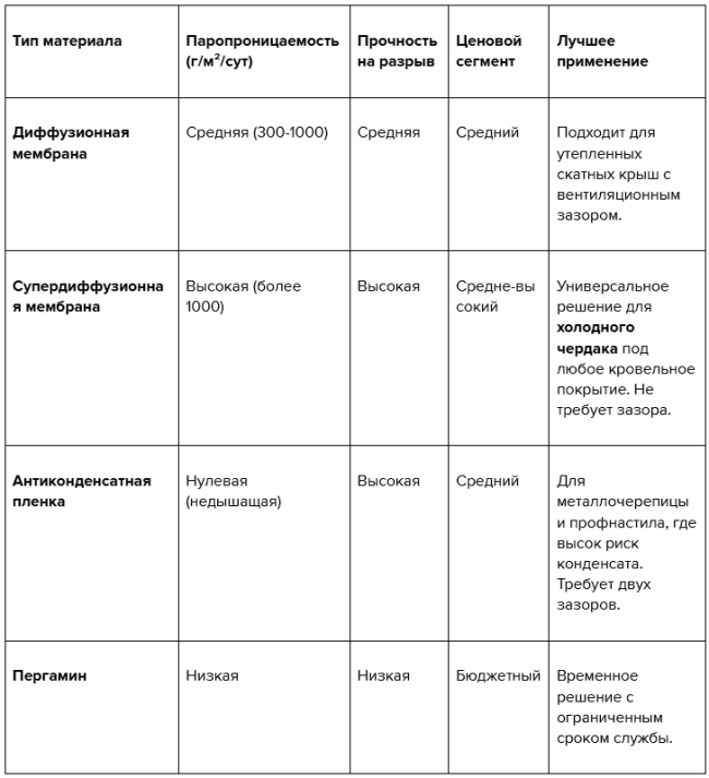 Чем закрыть утеплитель на холодном чердаке: обзор материалов и пошаговая инструкция